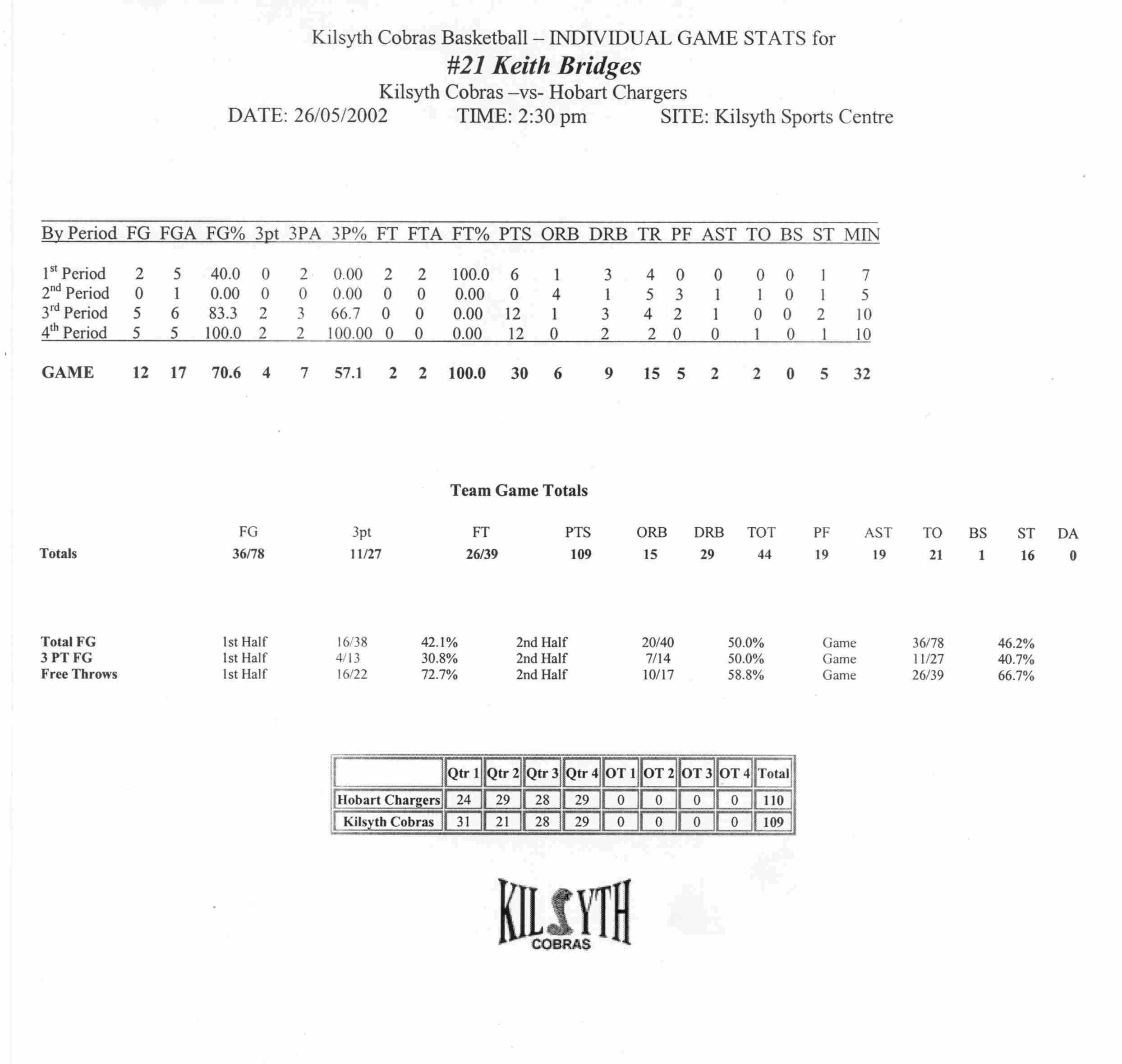 Bridges, K Official Stats vs Hobart